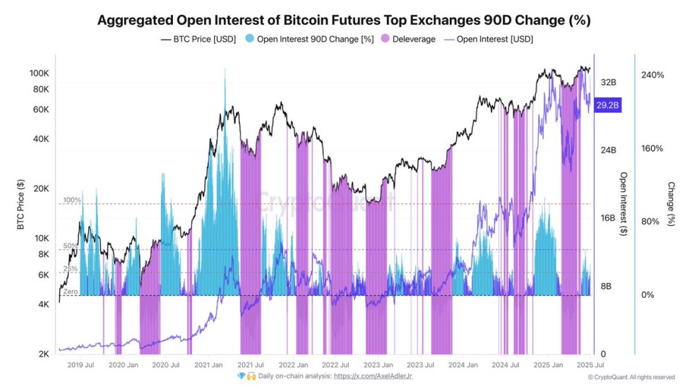 Aggregated Open Interest of Bitcoin Futures Top Exchanges 90D Change | Source: Darkfost on X