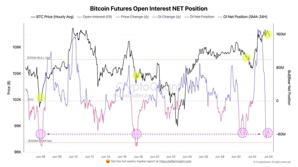 Bitcoin Futures Open Interest NET Position | Source: Axel Adler on X