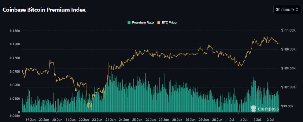 Coinbase Bitcoin Premium Index | Source: Daan on X
