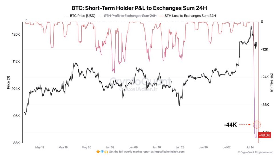 Bitcoin Short-Term holder P&L to Exchanges | Source: Axel Adler on X