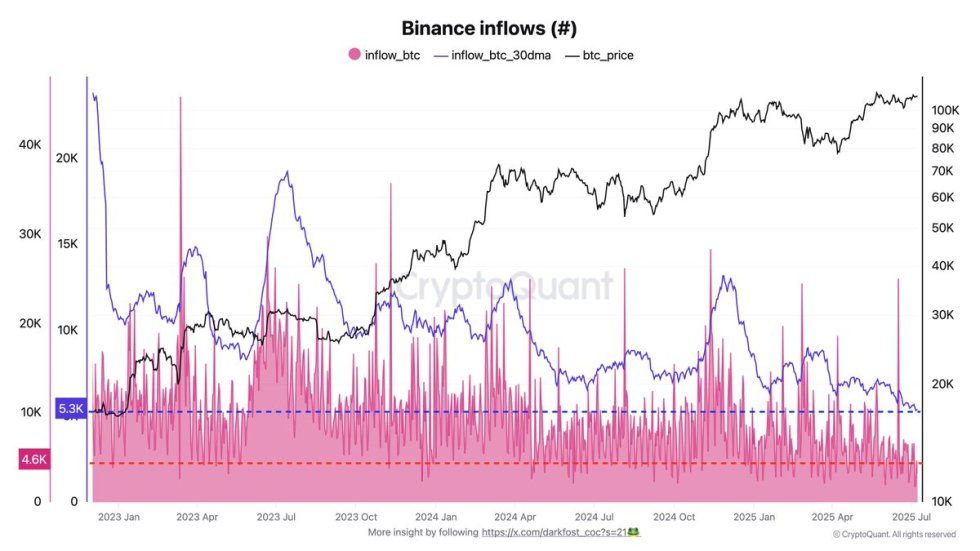 Bitcoin Binance Inflows | Source: Darkfost on X