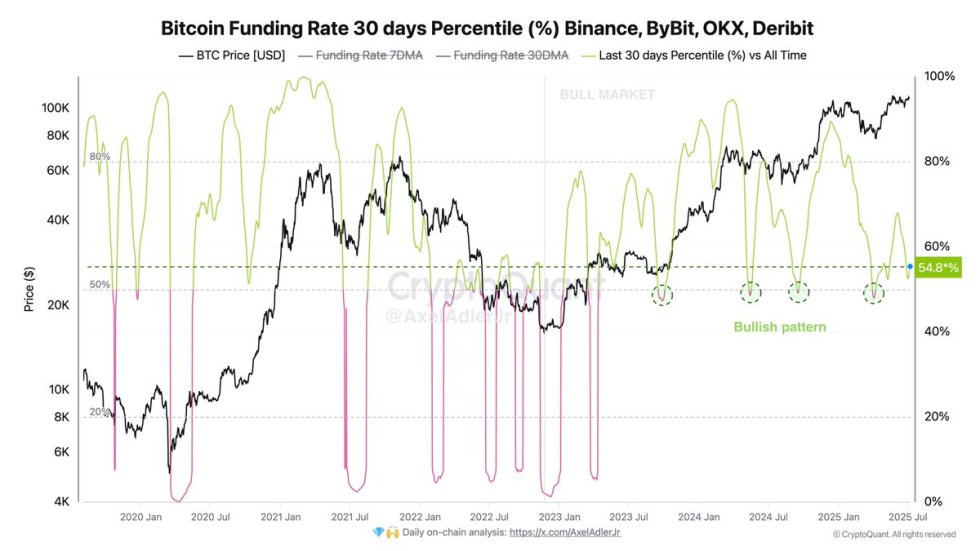 Bitcoin Funding Rate 30 Days Percentile | Source: Axel Adler on X