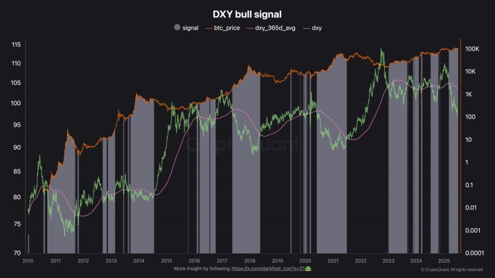 DXY Bull Signal | Source: Darkfost on X