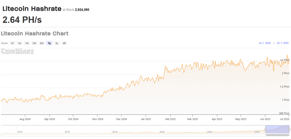 Litecoin Hashrate