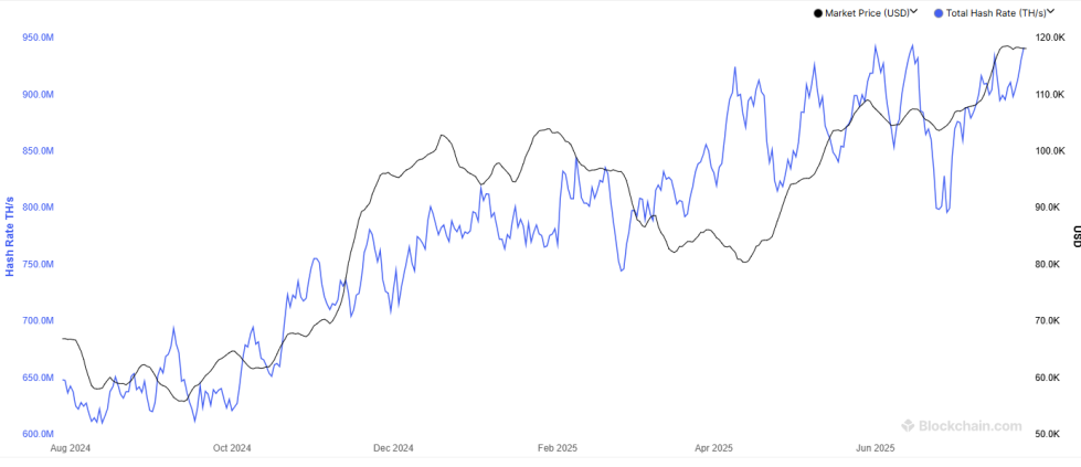 Bitcoin Mining Hashrate
