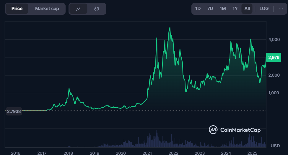 Dlouhodobý cenový vývoj Etherea