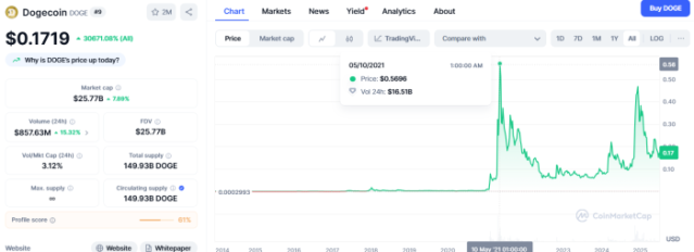 Dogecoin on CoinMarketCap 