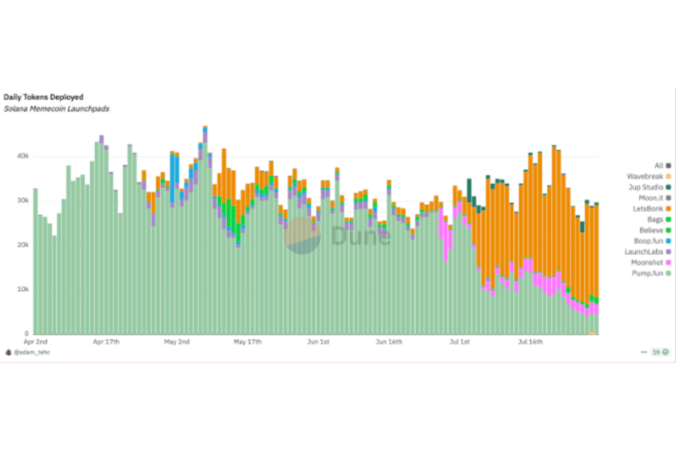 daily tokens snorter