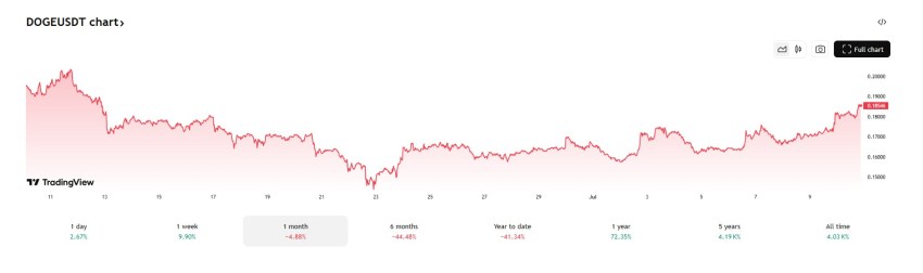 Meme coin DOGE steeg met 10%. Bron: Tradingview