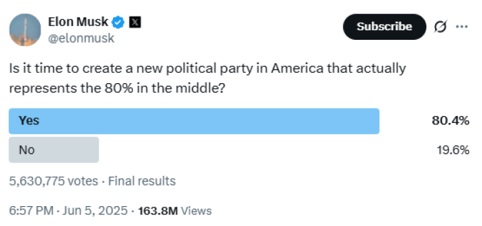 musk-teases-pro-bitcoin-party-btc-bull-to-thrive Elon Musk political party poll