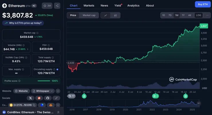 ethereum ETH cena altcoiny