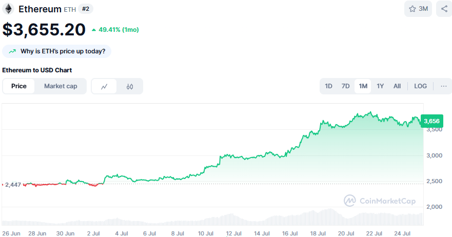 Snorter Token piesaista 2,3 milj. $, pateicoties Ethereum uzplaukumam