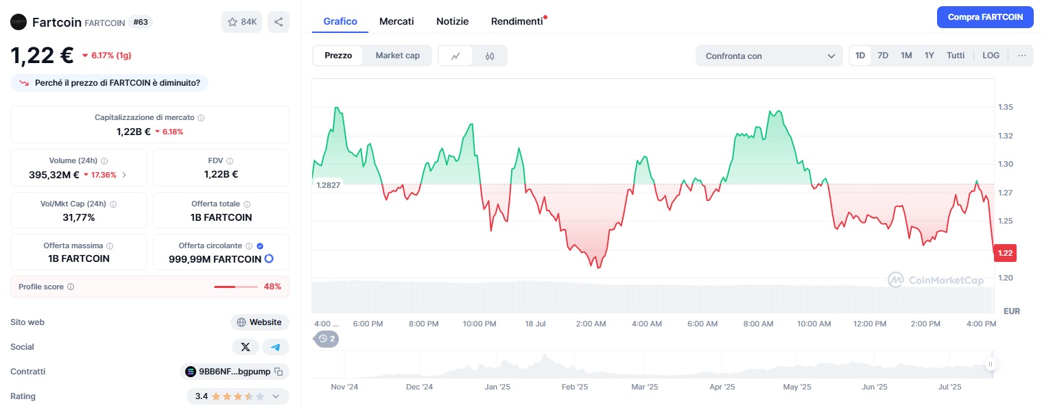 $FARTCOIN e $WOULD sono tra le Meme Coin Solana più popolari