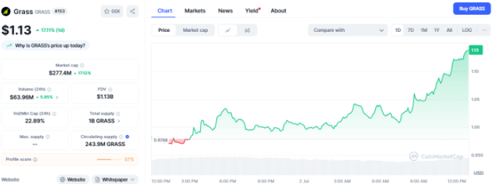 Grass on CoinMarketCap