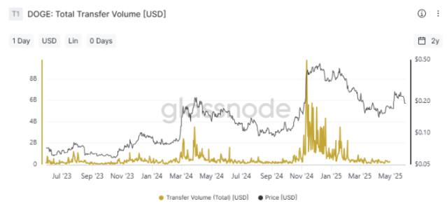 DOGE Total Transfer Volume, per Glassnode.