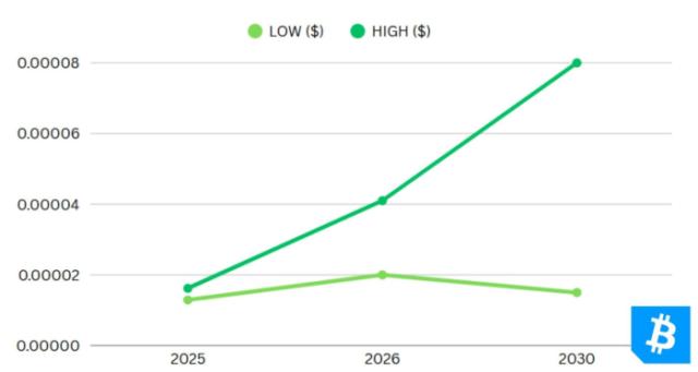 Shiba Inu price prediction by Bitcoinist.