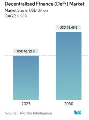 What is DeFi? DeFi market size in 2025 ($51.22B) and 2030 ($78.49B).
