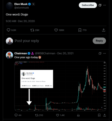 Elon Musk’s tweet’s effect on his ‘favorite crypto’.