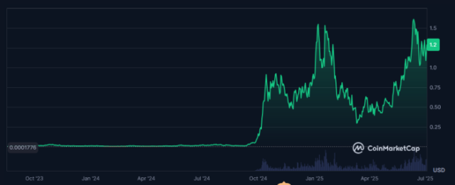 SPX6900 price movements since August 2023 launch.