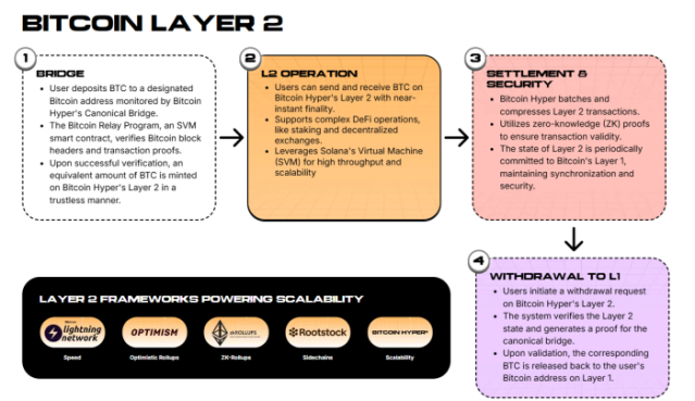 Bitcoin Hyper how it works.