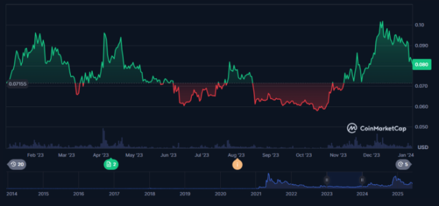 Musk changes X logo to Doge, price jumps 20%.