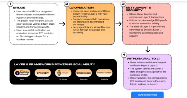 Bitcoin Hyper’s Layer 2 explanation