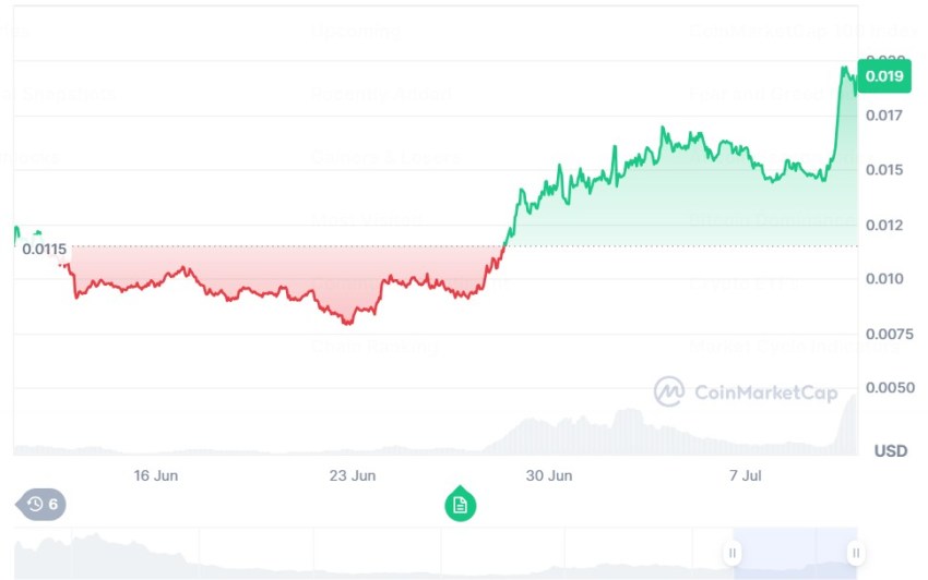 Pudgy Penguins is een sterk groeiende crypto in juli. Bron: CoinMarketCap.