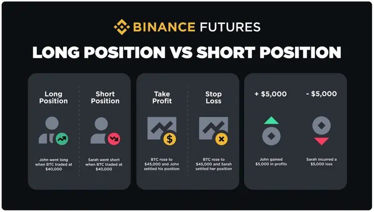 krypto futures krátka dlhá pozícia binance