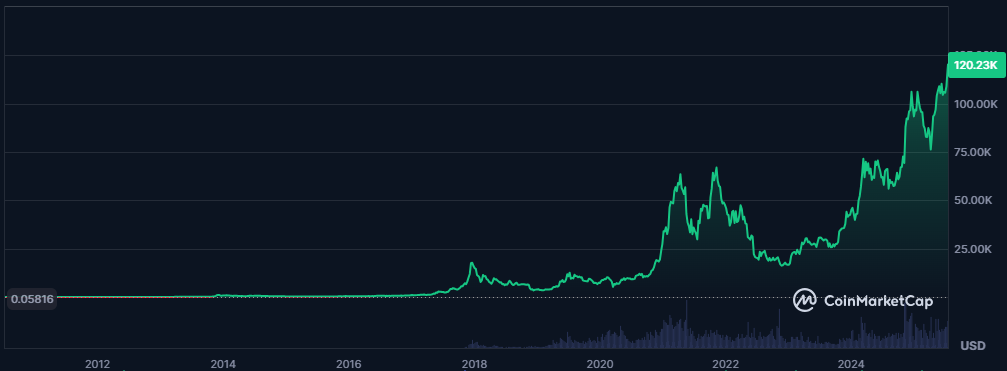 Cenový vývoj Bitcoinu
