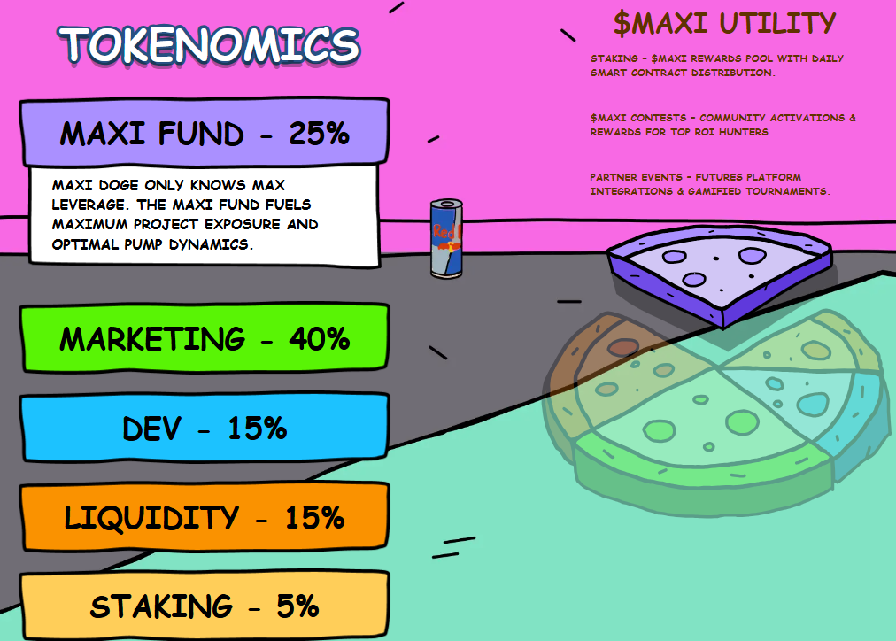 Tokenomika Maxi Doge