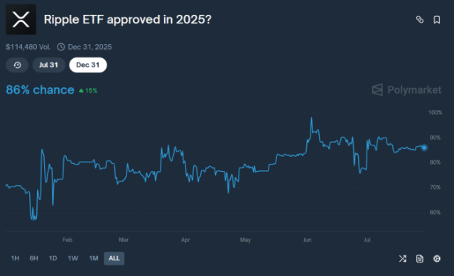 Ripple ETF approval prediction on Polymarket. 