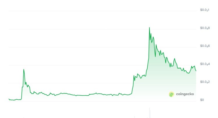 De Shiba Inu koers steeg in 2021 met meer dan 20.000% Bron: CoinGecko.
