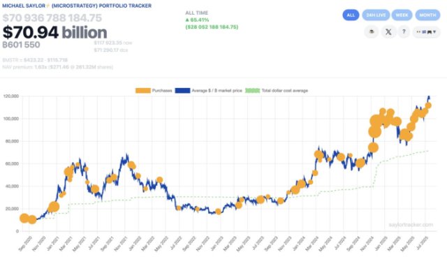 Strategy Bitcoin holdings
