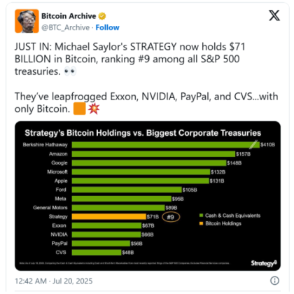 bitcoin-hyper-surges-as-strategy-nears-s&p-500 Strategy Bitcoin holdings