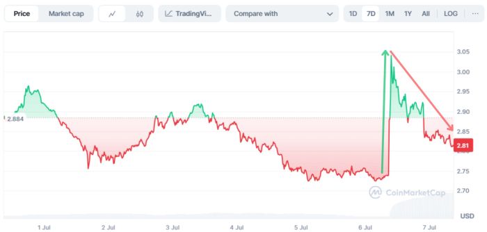 uae-denies-ton-visa-rumor-subbd-token-reacts $TON price spike and drop on CoinMarketCap