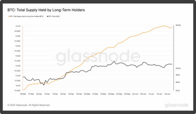 Total supply held by long-term $BTC holders