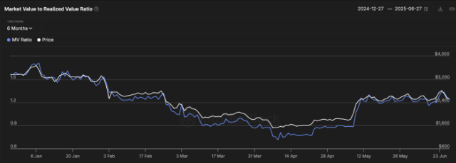 Ethereum MVRV Ratio