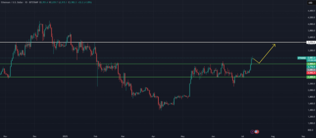 Ethereum Daily Chart