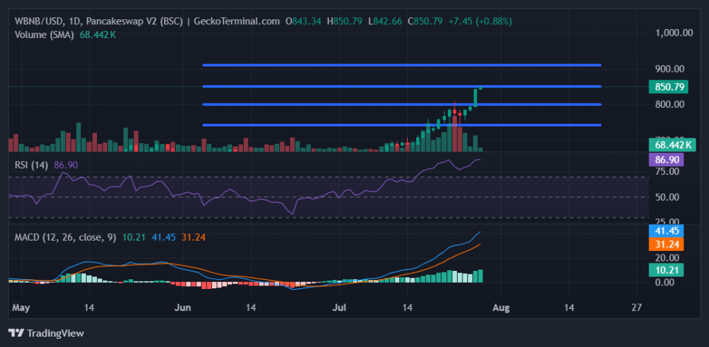 WBNB/USD