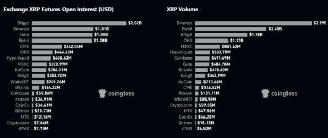 XRP market activity on Coinglass. 