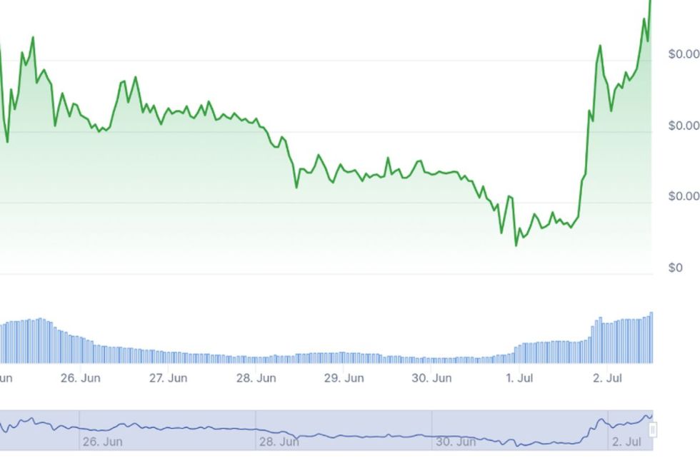 กราฟราคา Solaxy บน Coingecko