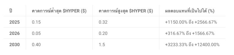 คาดการณ์ราคา Bitcoin Hyper: เป้าหมาย $0.30