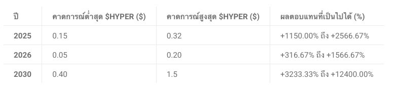 สรุปการคาดการณ์ราคา $HYPER
