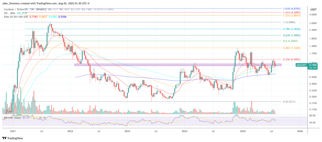 Cardano price