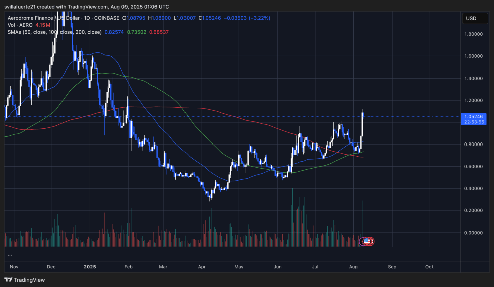 AERO setting fresh highs above $1 | Source: AEROUSDT chart on TradingView