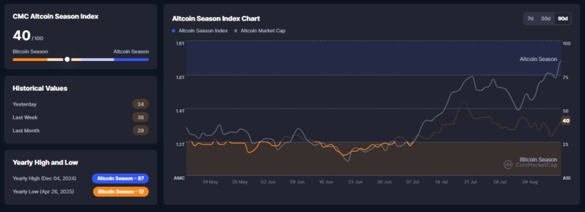 Altcoin Season Index, CoinMarketCap