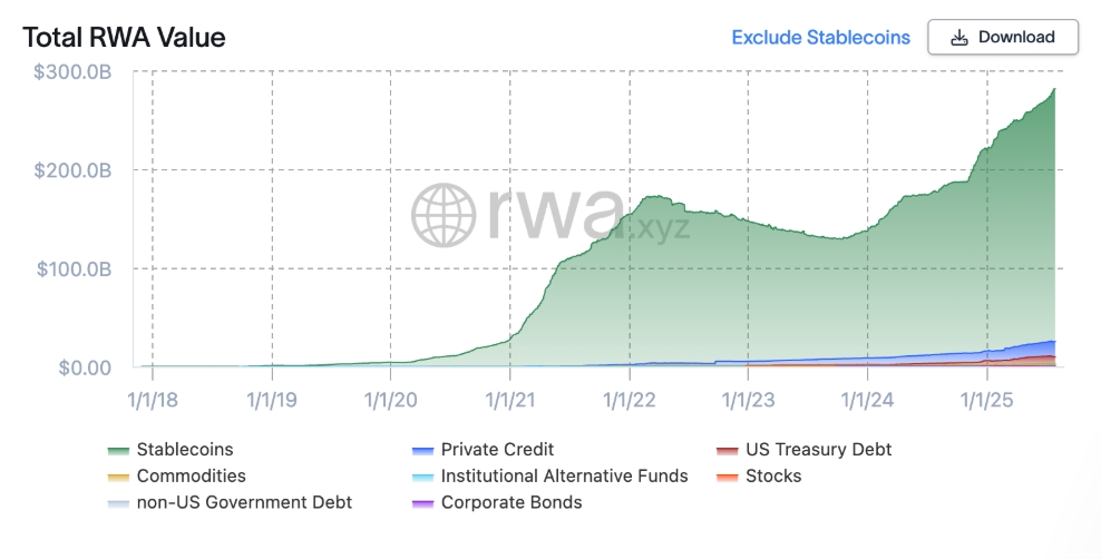 RWA มูลค่าบนเชนเกือบ 300,000 ล้านดอลลาร์