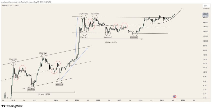 BNB koers, Crypto Yoddha, TradingView
