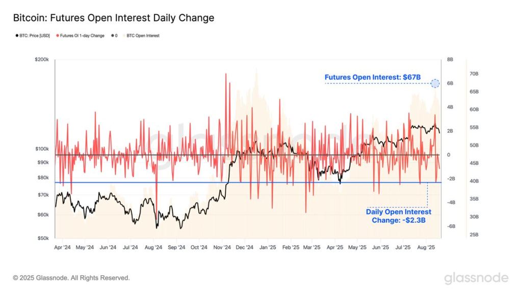 Bitcoin Futures Open Interest ที่มา Glassnode