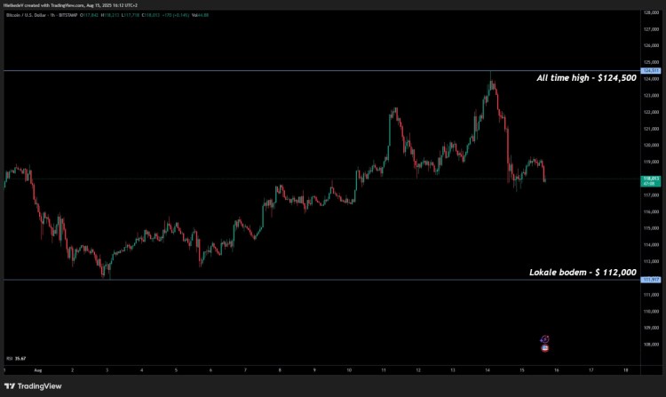 BTC/USD 1H - Bron : TradingView